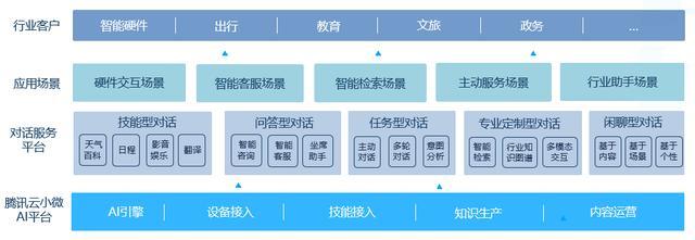 騰訊云小微NLP技術(shù)問鼎世界頂級(jí)賽事，AI助手加速賦能教育咨詢服務(wù)